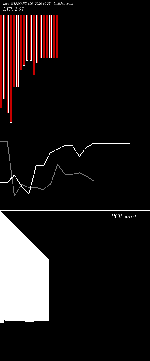  option chart WIPRO PE 150 2026-10-27 