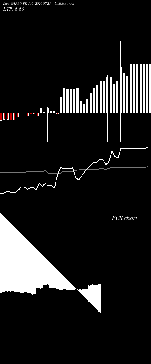  option chart WIPRO PE 160 2026-07-28 