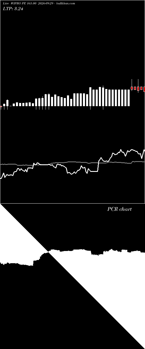  option chart WIPRO PE 165.00 2026-09-29 