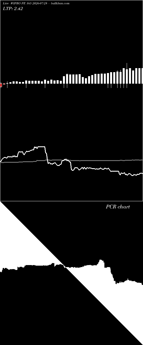  option chart WIPRO PE 165 2026-07-28 