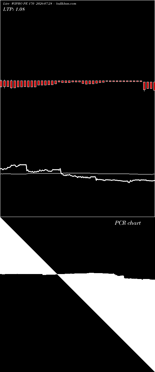  option chart WIPRO PE 170 2026-07-28 