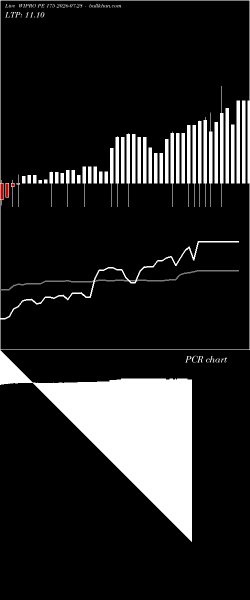  option chart WIPRO PE 175 2026-07-28 
