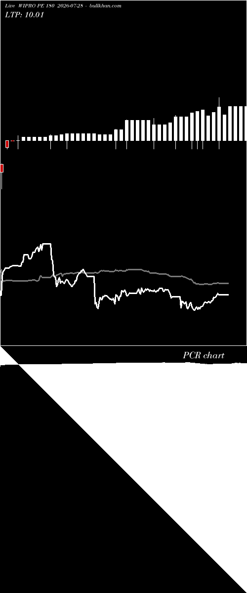  option chart WIPRO PE 180 2026-07-28 