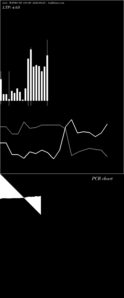  option chart WIPRO PE 185.00 2026-08-25 