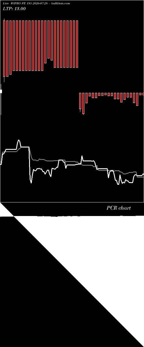  option chart WIPRO PE 185 2026-07-28 