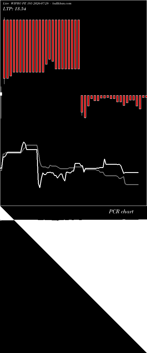 option chart WIPRO PE 185 2026-07-28 