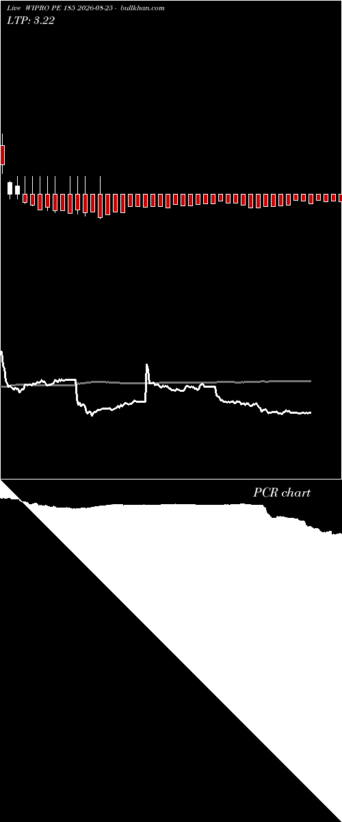 option chart WIPRO PE 185 2026-08-25 