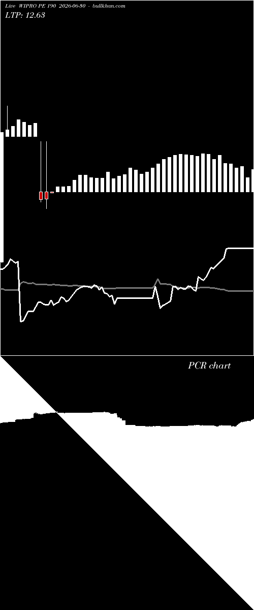  option chart WIPRO PE 190 2026-06-30 