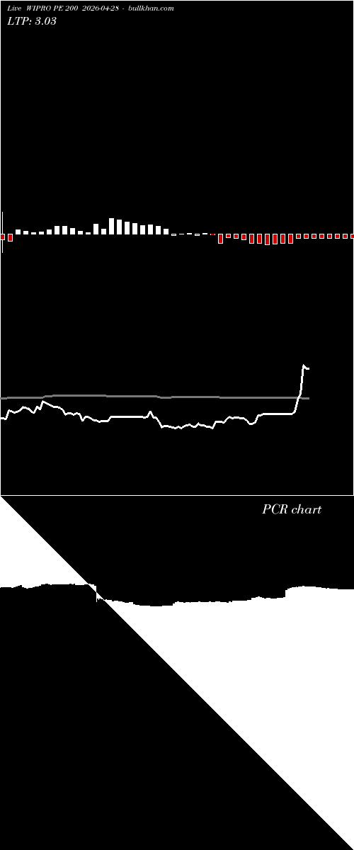  option chart WIPRO PE 200 2026-04-28 