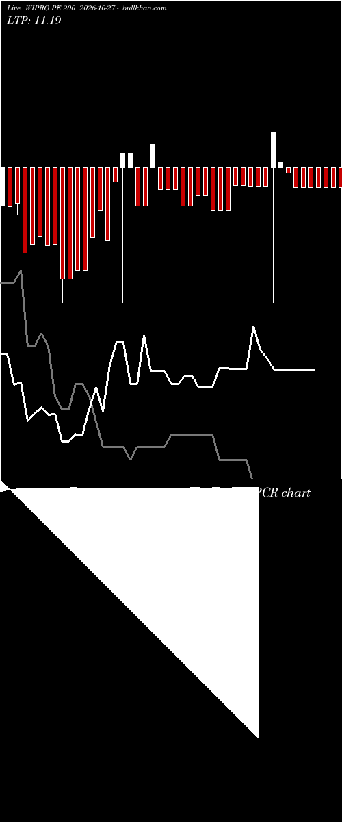  option chart WIPRO PE 200 2026-10-27 