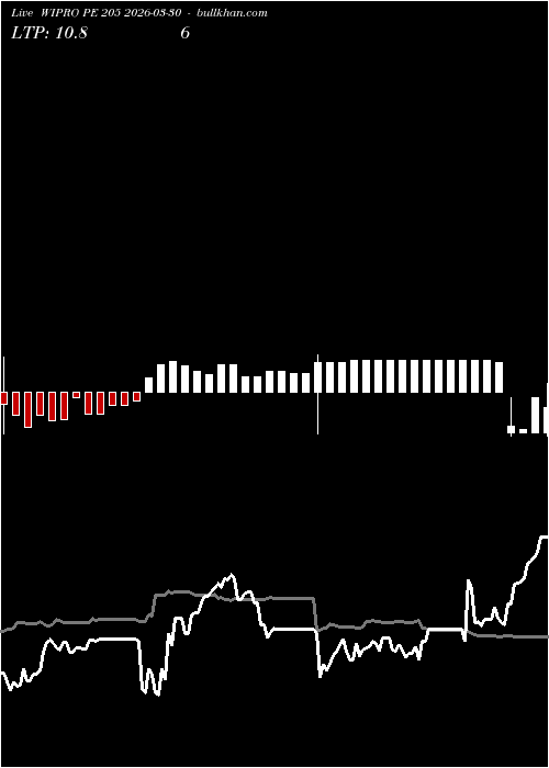  option chart WIPRO PE 205 2026-03-30 