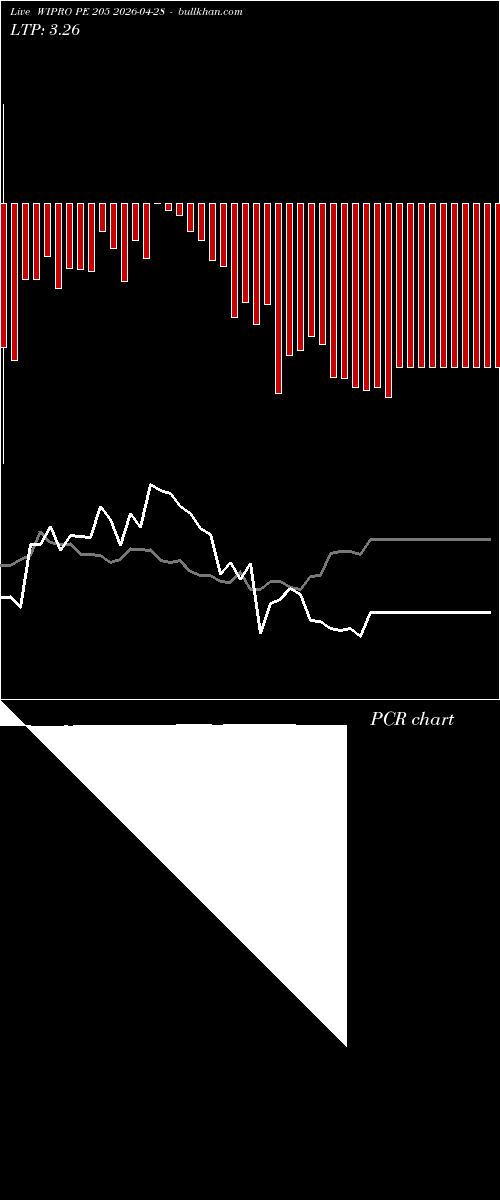  option chart WIPRO PE 205 2026-04-28 