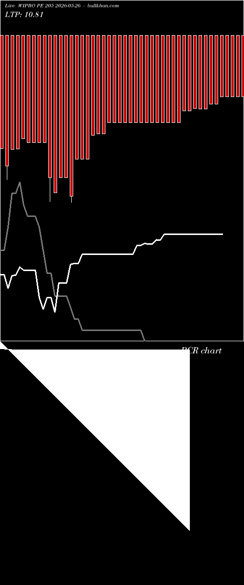  option chart WIPRO PE 205 2026-05-26 
