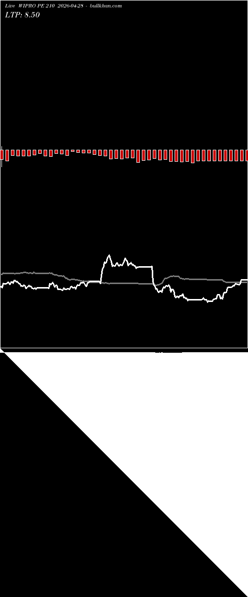  option chart WIPRO PE 210 2026-04-28 