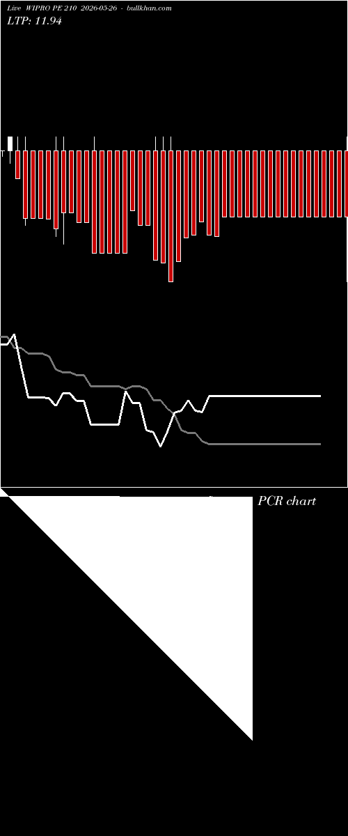  option chart WIPRO PE 210 2026-05-26 