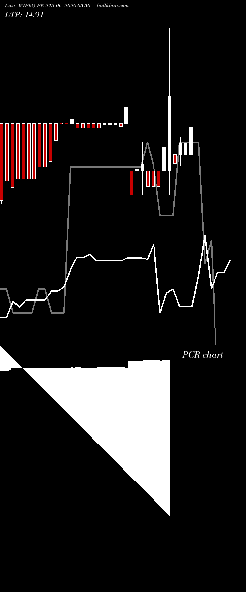  option chart WIPRO PE 215.00 2026-03-30 