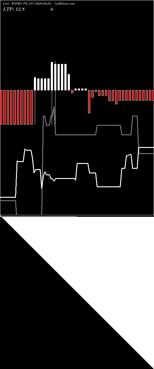  option chart WIPRO PE 215 2026-04-28 
