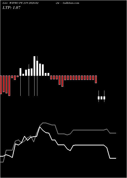  option chart WIPRO PE 219 2026-02-24 