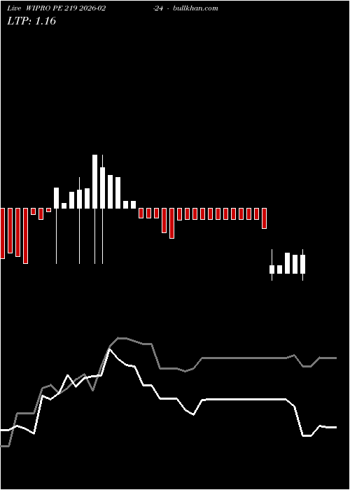  option chart WIPRO PE 219 2026-02-24 