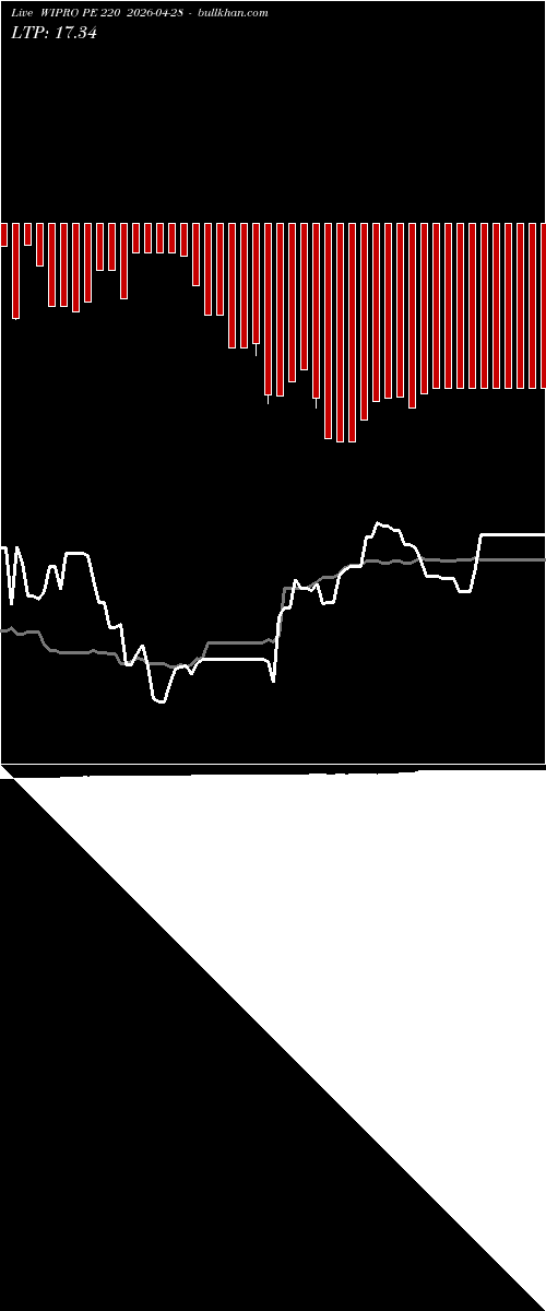  option chart WIPRO PE 220 2026-04-28 