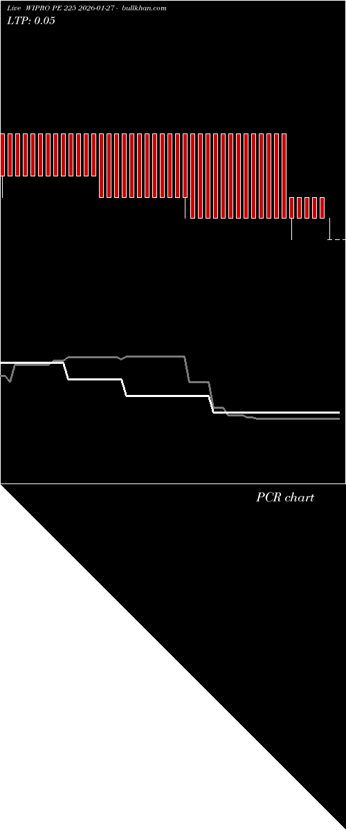  option chart WIPRO PE 225 2026-01-27 