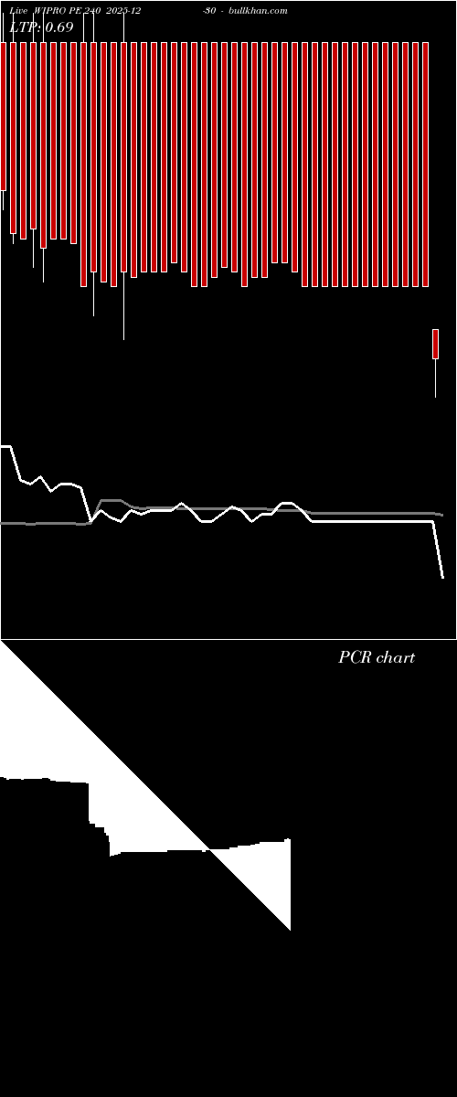  option chart WIPRO PE 240 2025-12-30 