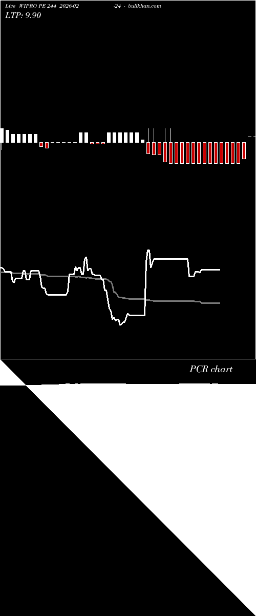  option chart WIPRO PE 244 2026-02-24 
