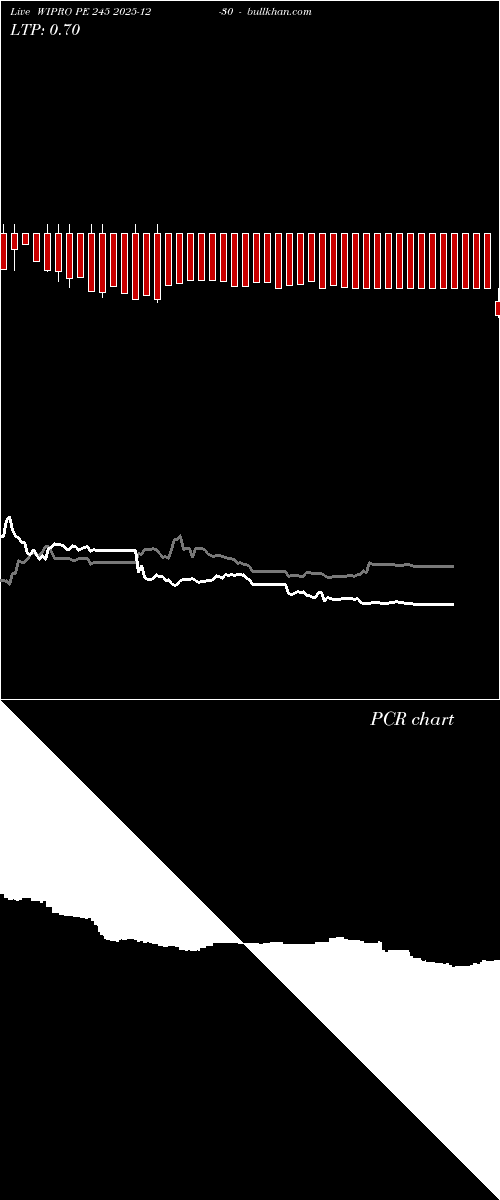  option chart WIPRO PE 245 2025-12-30 