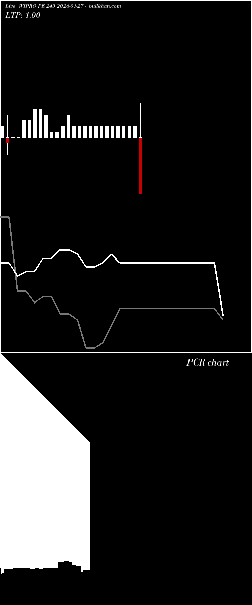  option chart WIPRO PE 245 2026-01-27 