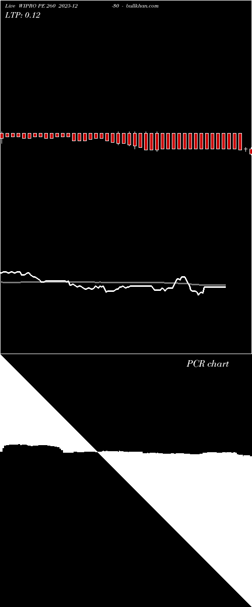  option chart WIPRO PE 260 2025-12-30 