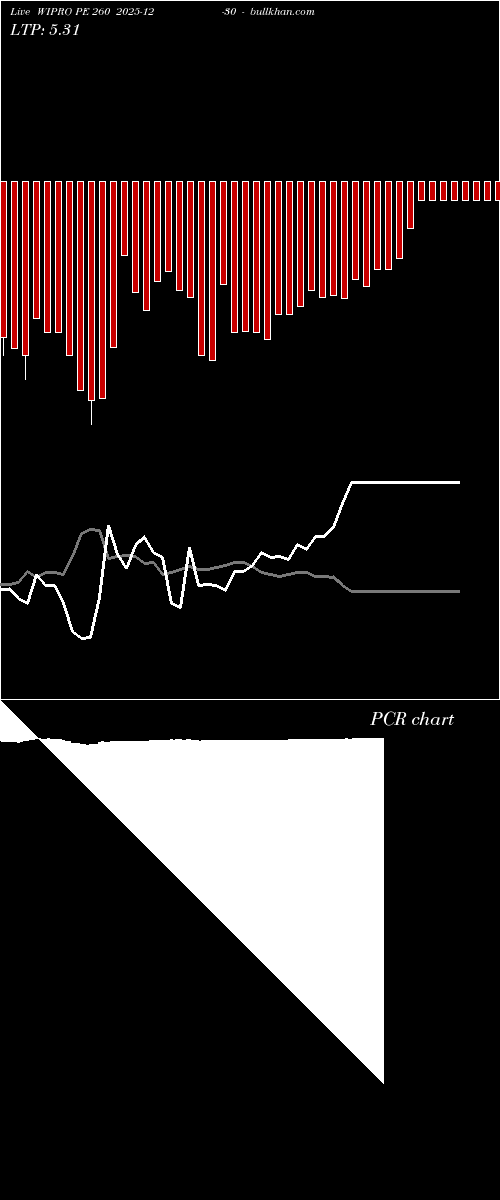  option chart WIPRO PE 260 2025-12-30 
