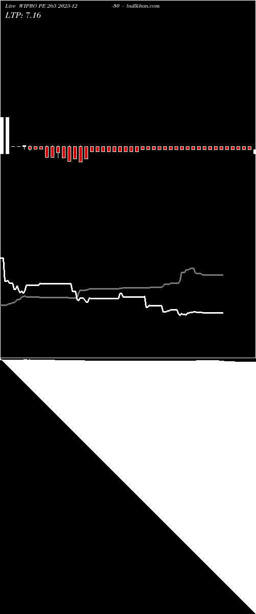  option chart WIPRO PE 265 2025-12-30 