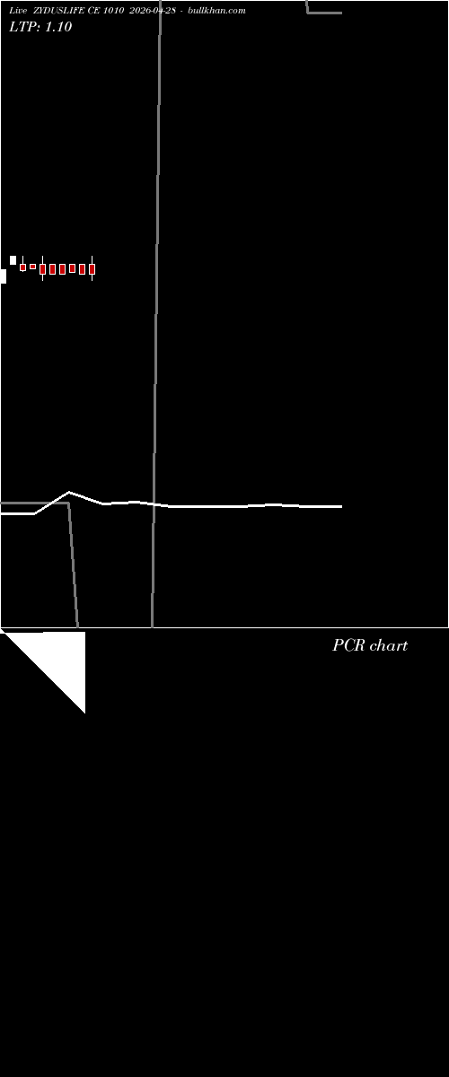  option chart ZYDUSLIFE CE 1010 2026-04-28 