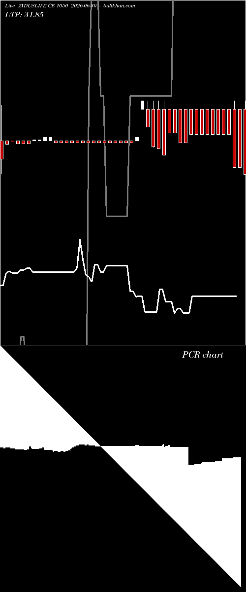  option chart ZYDUSLIFE CE 1050 2026-06-30 
