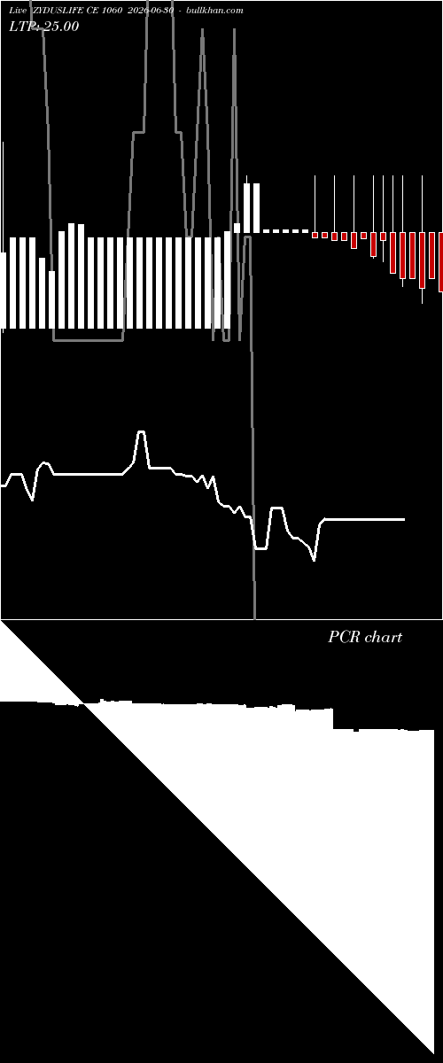  option chart ZYDUSLIFE CE 1060 2026-06-30 