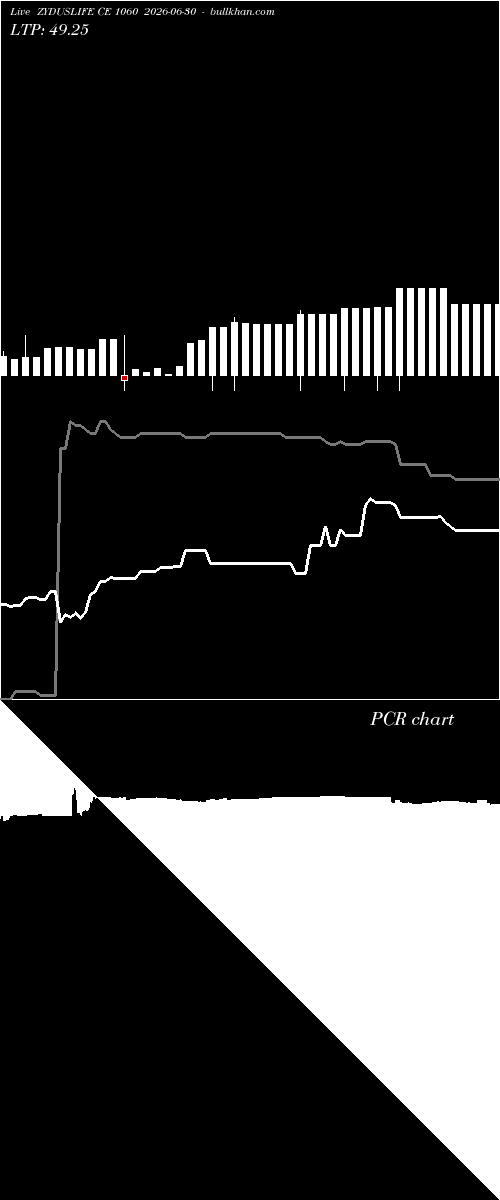  option chart ZYDUSLIFE CE 1060 2026-06-30 