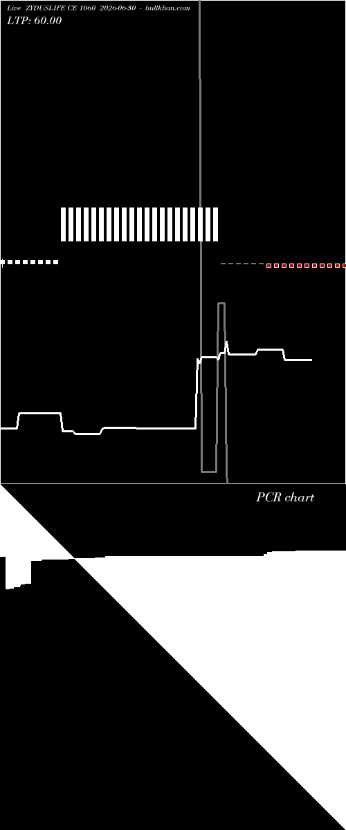  option chart ZYDUSLIFE CE 1060 2026-06-30 