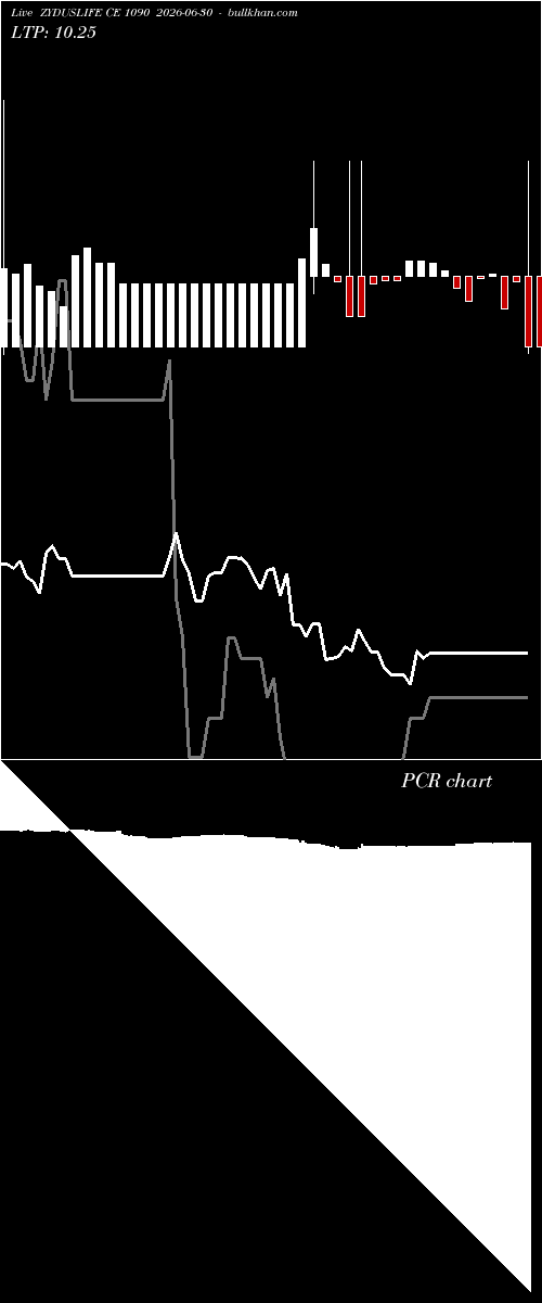  option chart ZYDUSLIFE CE 1090 2026-06-30 