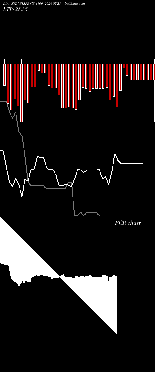  option chart ZYDUSLIFE CE 1100 2026-07-28 