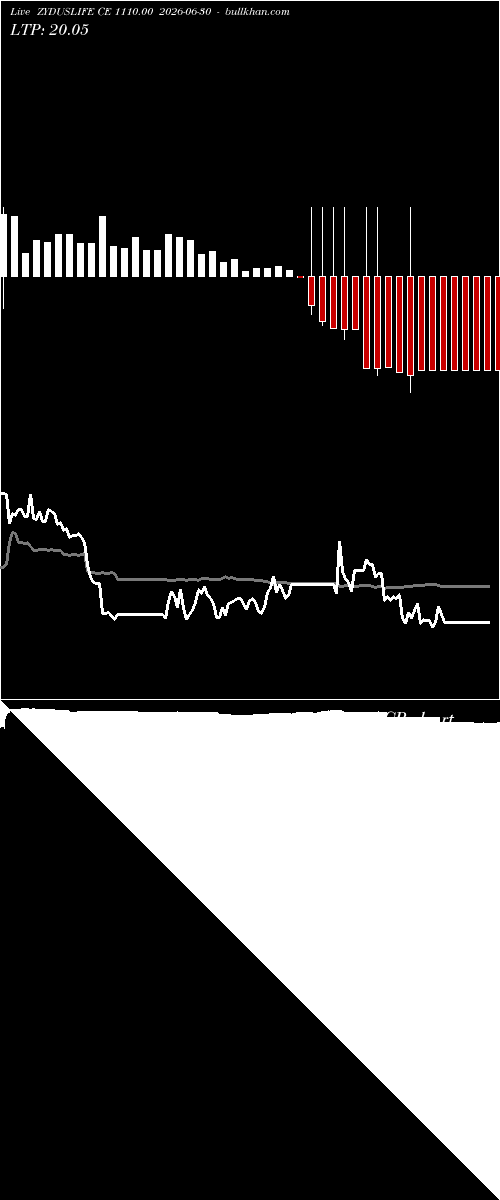  option chart ZYDUSLIFE CE 1110.00 2026-06-30 