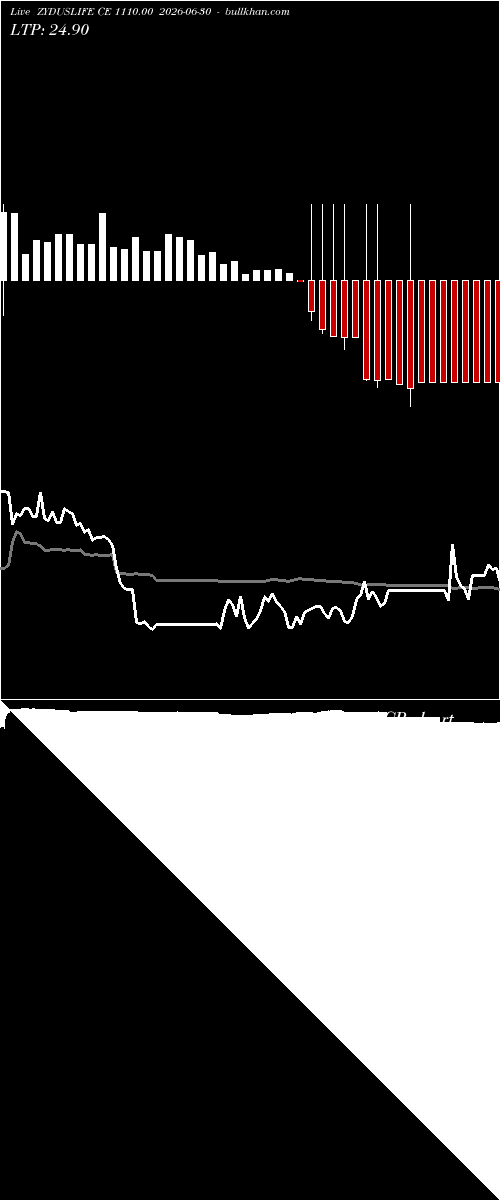  option chart ZYDUSLIFE CE 1110.00 2026-06-30 