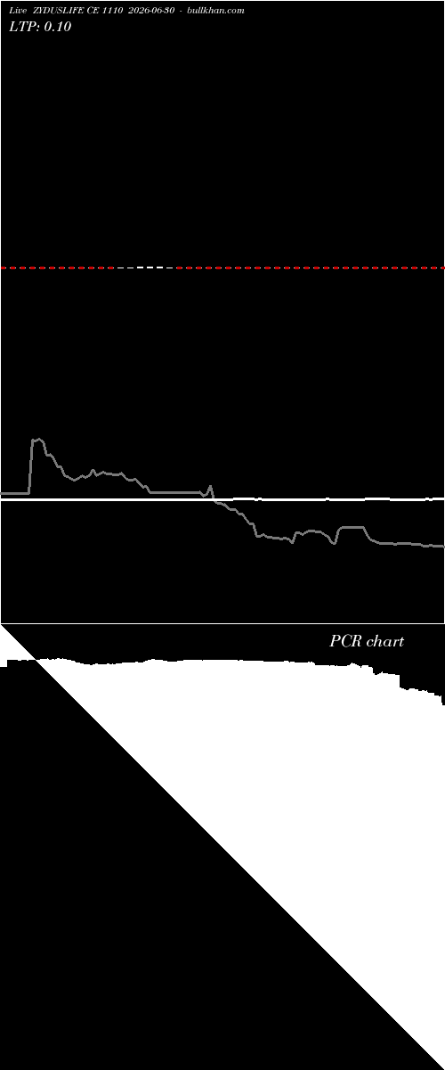  option chart ZYDUSLIFE CE 1110 2026-06-30 