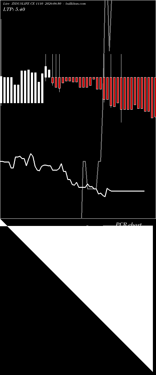  option chart ZYDUSLIFE CE 1110 2026-06-30 