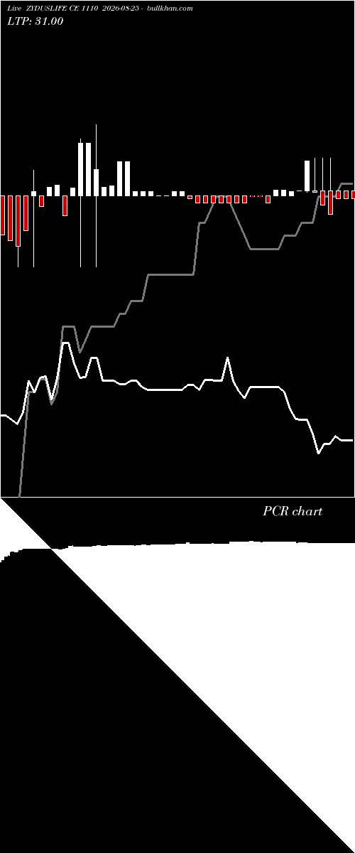  option chart ZYDUSLIFE CE 1110 2026-08-25 