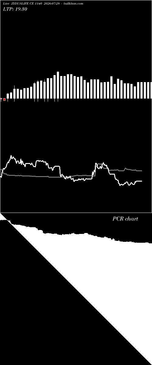  option chart ZYDUSLIFE CE 1140 2026-07-28 