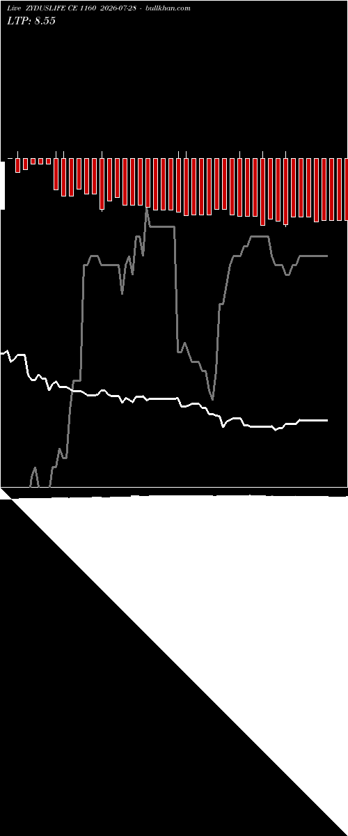  option chart ZYDUSLIFE CE 1160 2026-07-28 