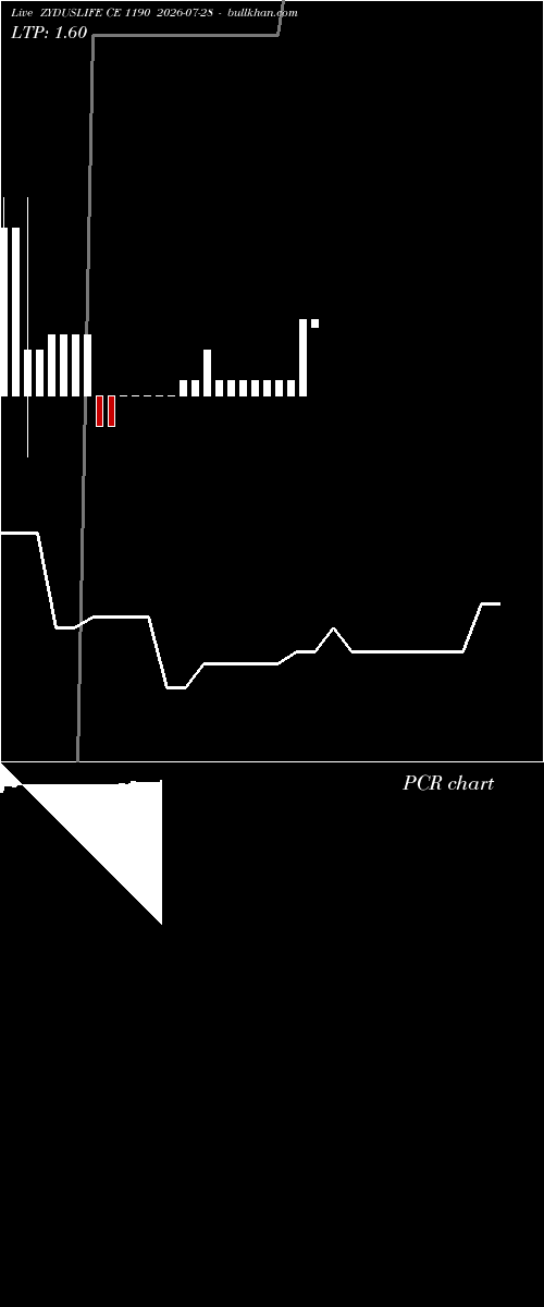 option chart ZYDUSLIFE CE 1190 2026-07-28 