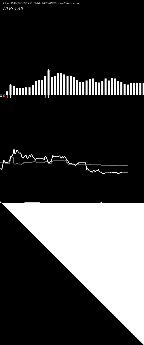  option chart ZYDUSLIFE CE 1200 2026-07-28 