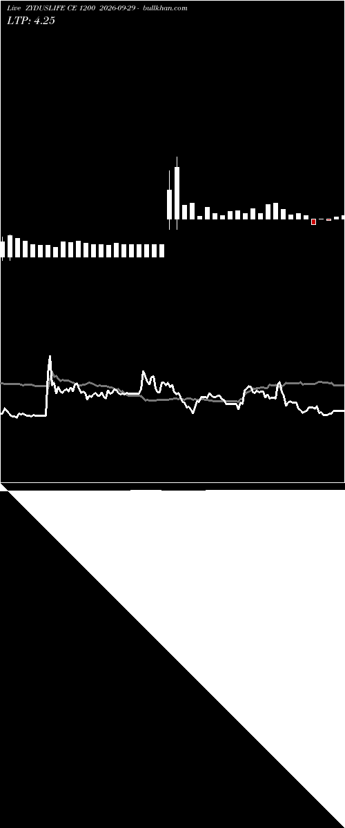  option chart ZYDUSLIFE CE 1200 2026-09-29 