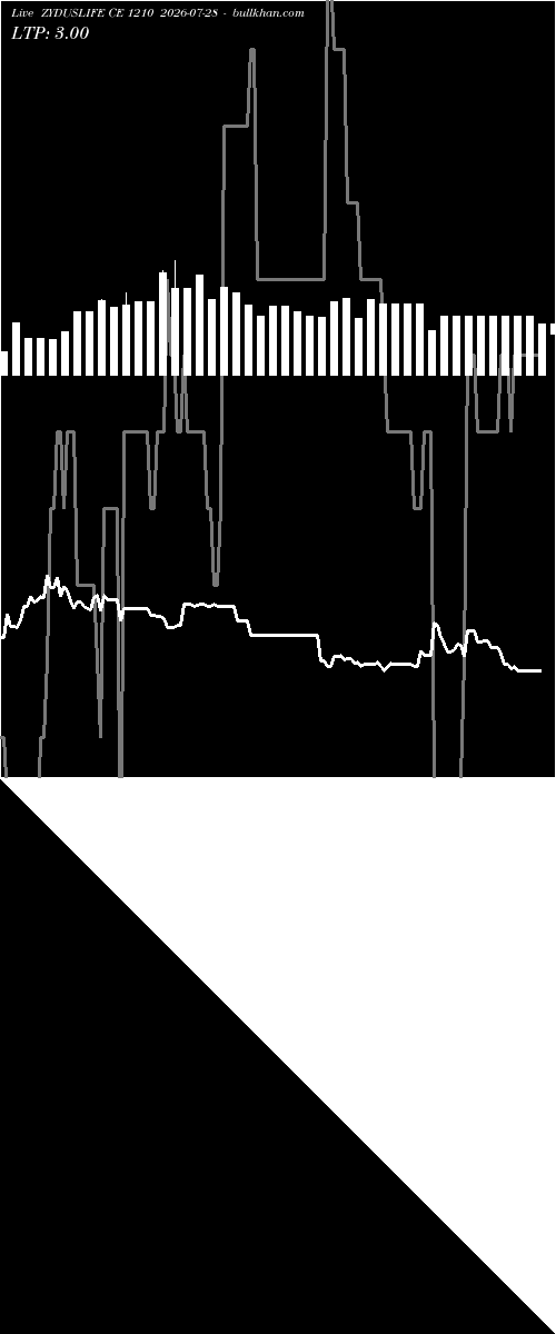  option chart ZYDUSLIFE CE 1210 2026-07-28 